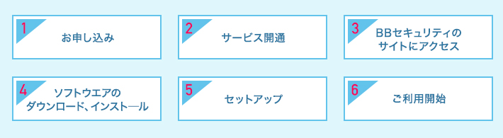 BBセキュリティ開始までの流れ