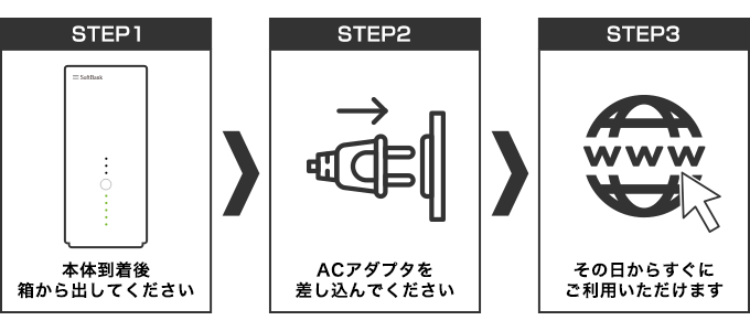 SoftBank Air はカンタン3STEPでご利用いただけます!