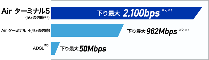 SoftBank Air は下り最大2,100Mbps！