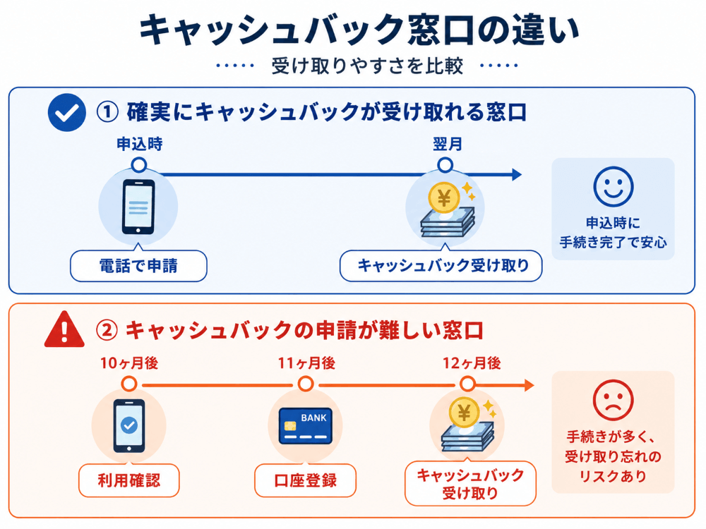 キャッシュバックを受け取るのが難しい窓口もある