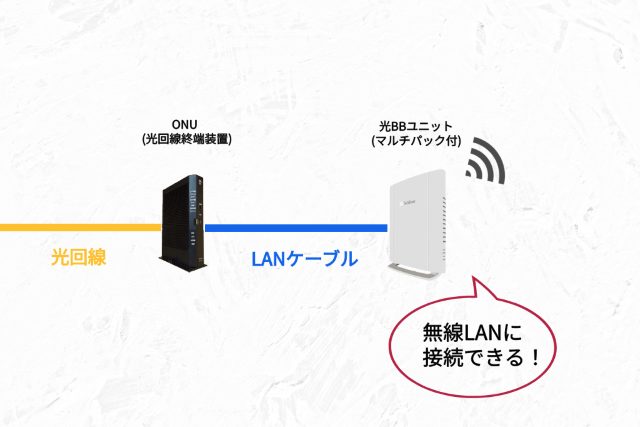 WiFiマルチパックに加入して無線LANに接続