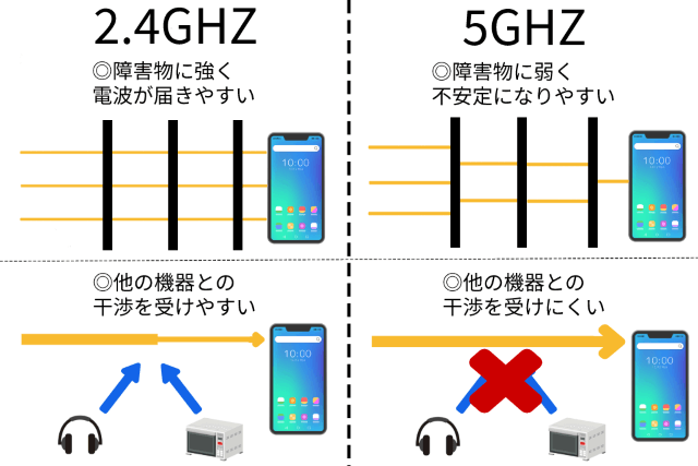 2.4GHzと5GHzの特徴