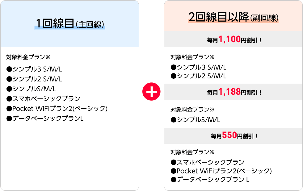 ワイモバイルの家族割はどのくらい安くなる?