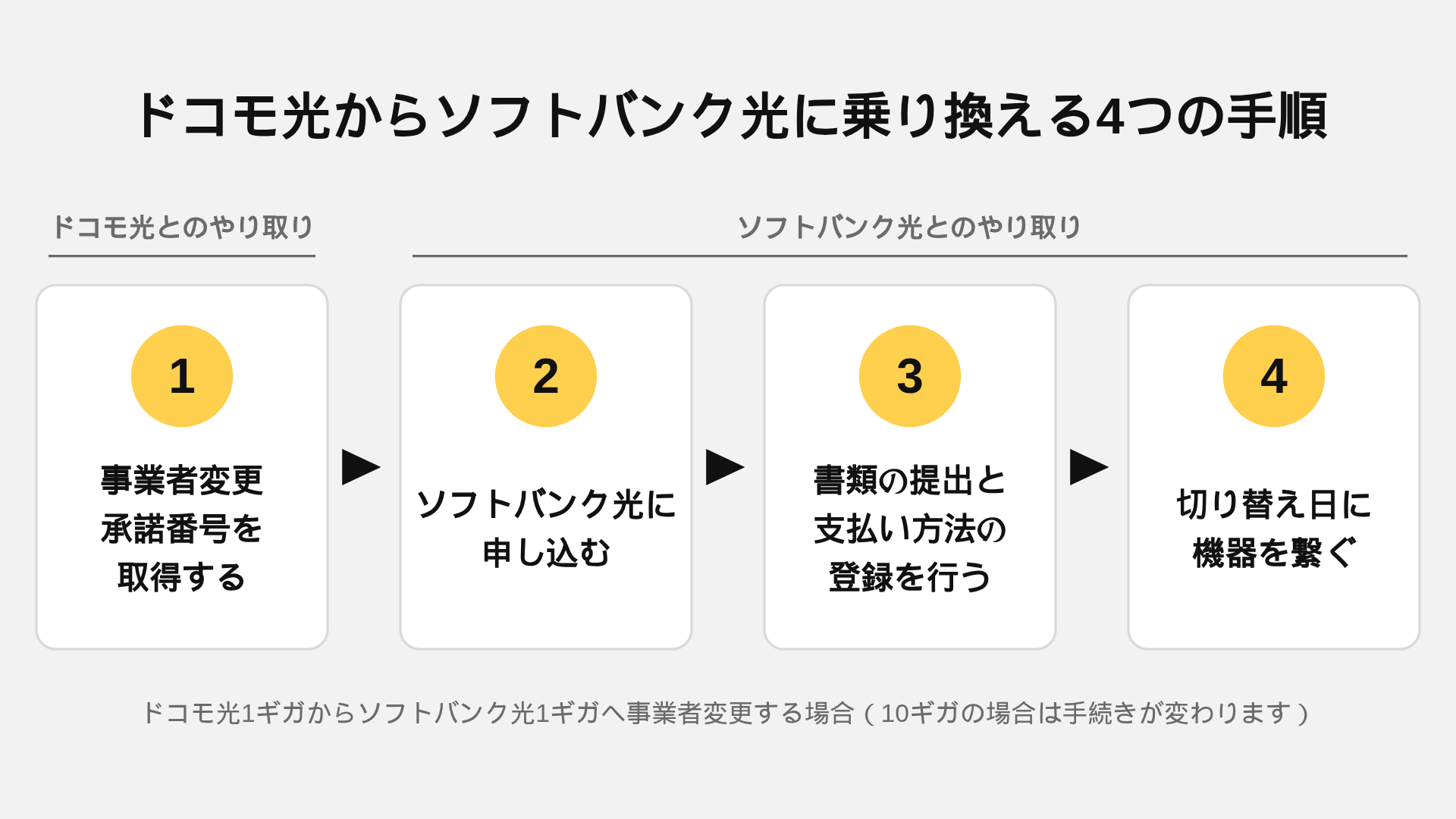 ドコモ光からソフトバンク光に乗り換える4つの手順。事業者変更承諾番号の取得、申し込み、書類の提出と支払い方法の登録、機器の接続