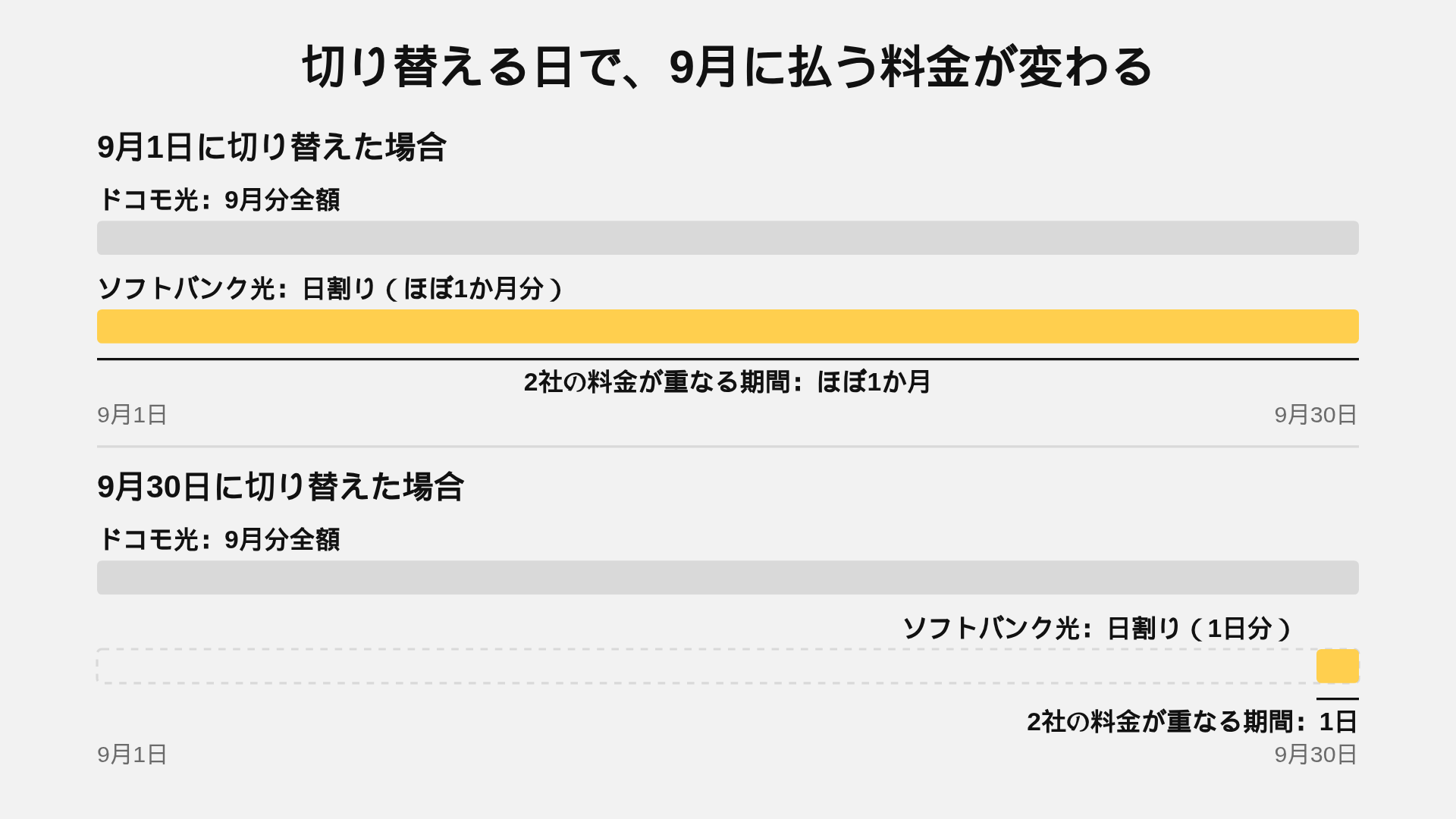 9月1日と9月30日に切り替えた場合の、ドコモ光とソフトバンク光の料金が重なる期間の比較