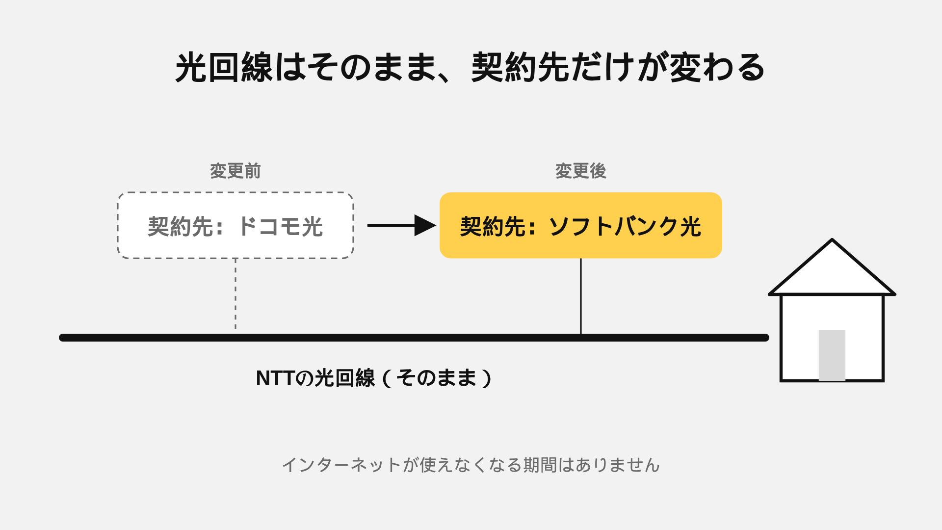 光回線はそのままで、契約先がドコモ光からソフトバンク光に変わる事業者変更の図