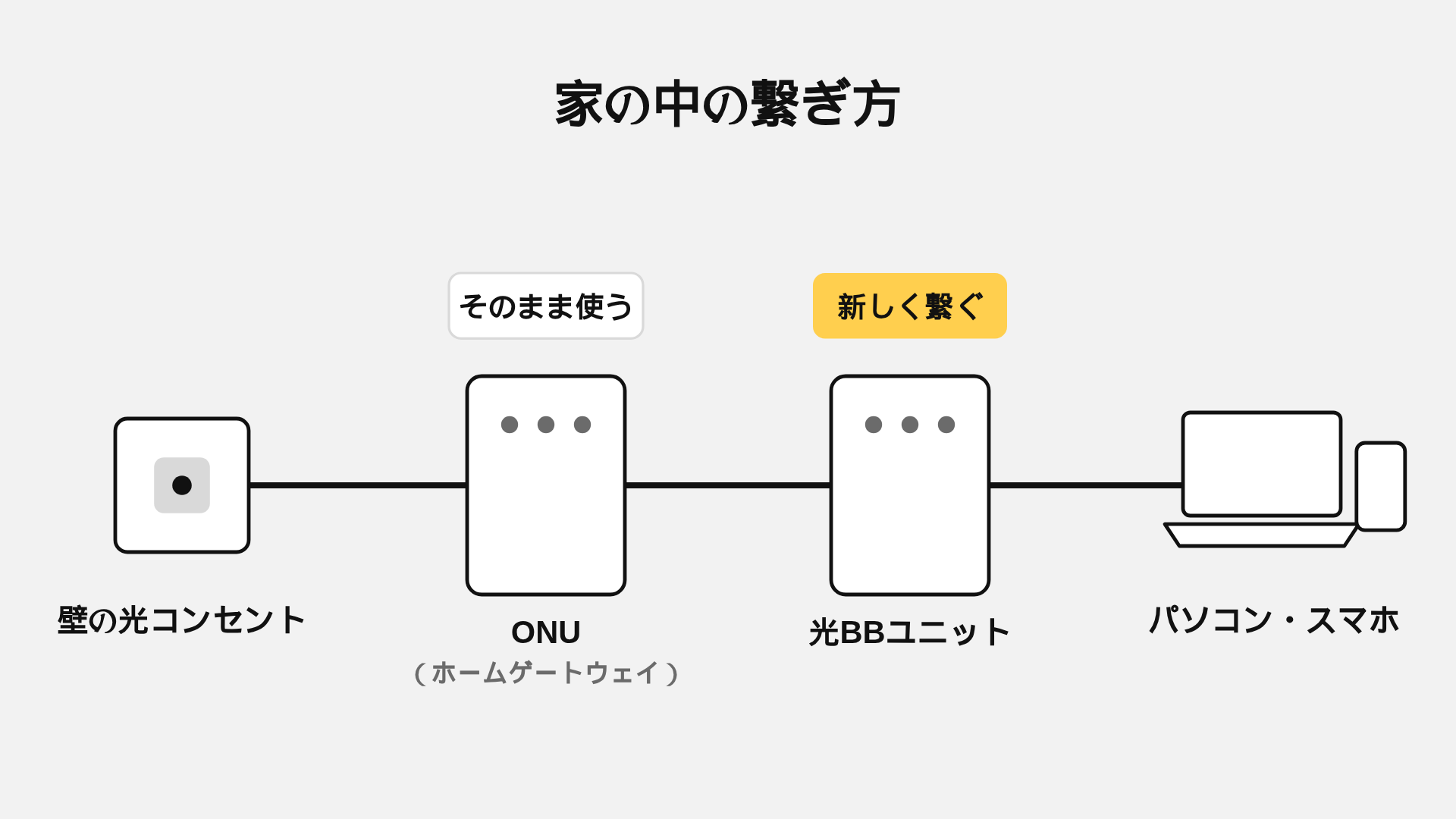 家の中の繋ぎ方。壁の光コンセント、ONU、光BBユニット、パソコン・スマホの順に繋ぐ図