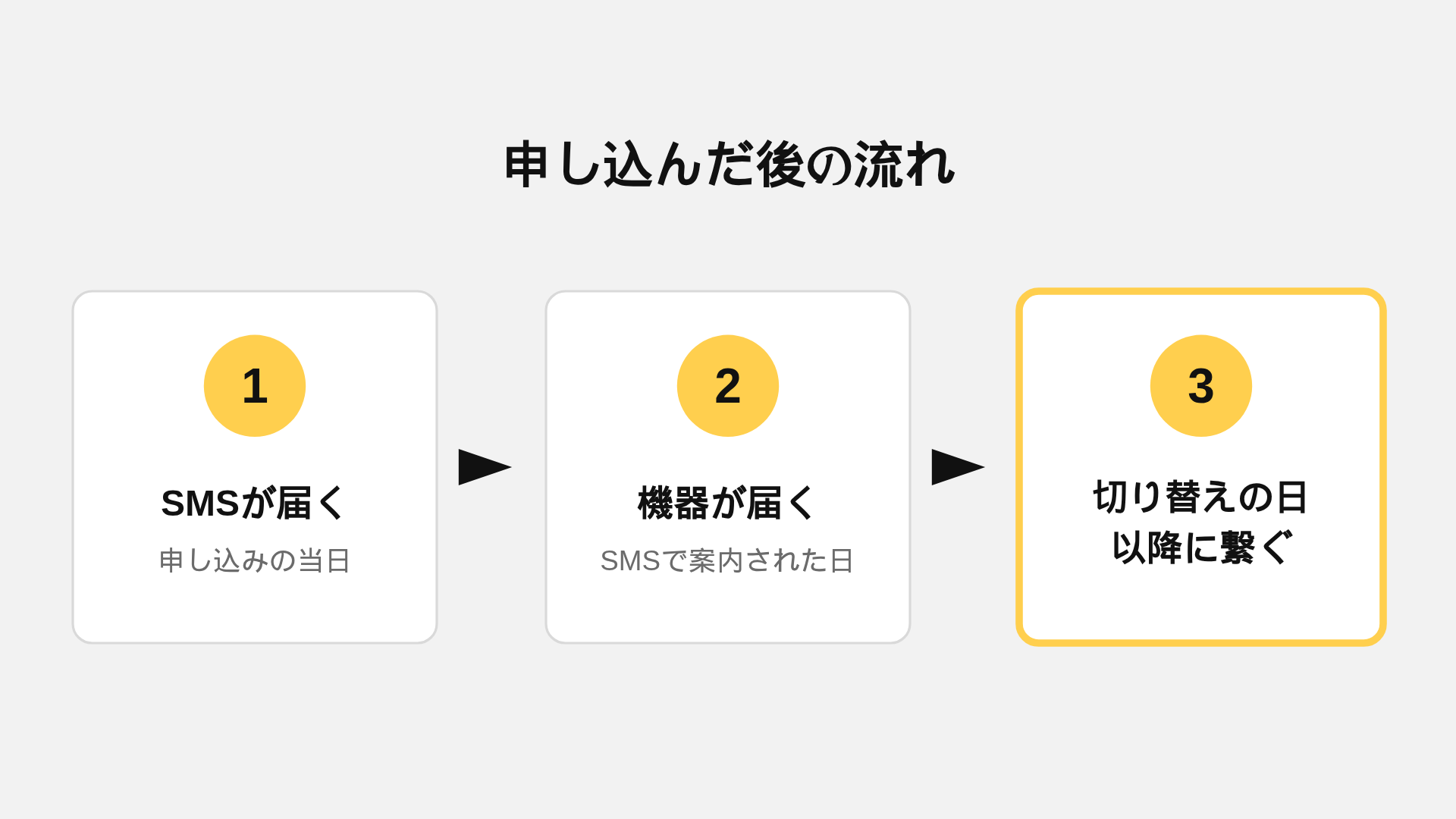 申し込んだ後の流れ。SMSが届く、機器が届く、切り替えの日以降に繋ぐ