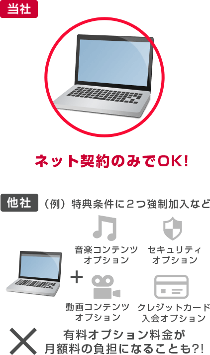 NEXTのキャッシュバックキャンペーンは余計なオプション加入の必要なし!