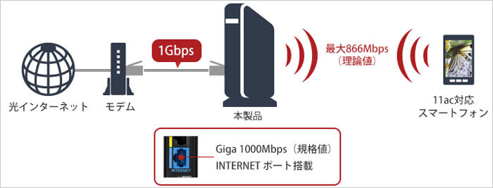 11ac × Giga対応INTERNETポートで高速Wi-Fiインターネット