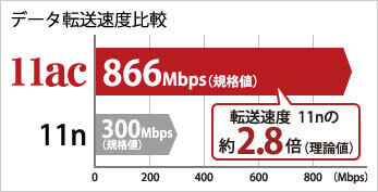 11ac × Giga対応INTERNETポートで高速Wi-Fiインターネット