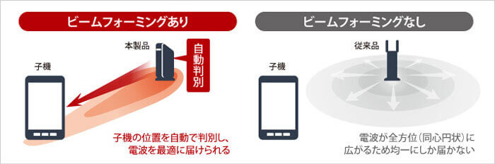 5GHz & 2.4GHzでたくさんの機器と同時に繋がる