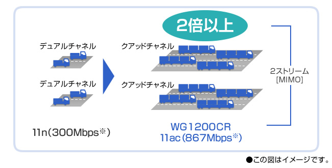 11ac × Giga対応INTERNETポートで高速Wi-Fiインターネット