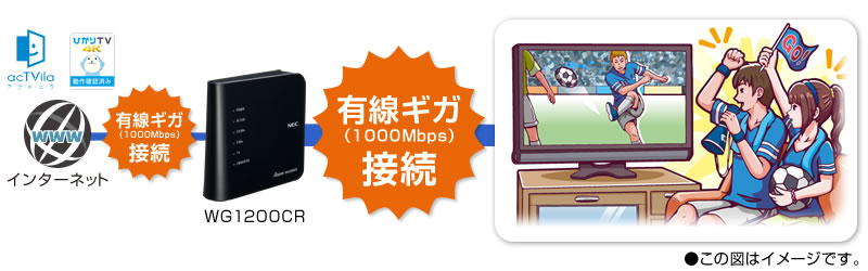 5GHz & 2.4GHzでたくさんの機器と同時に繋がる