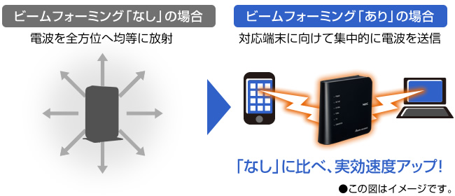 デュアルバンドでたくさんつなげても速度が落ちにくい