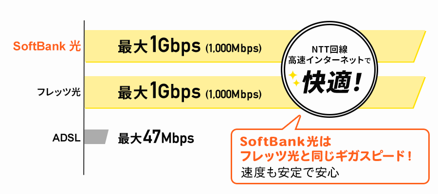 NTT回線　高速インターネットで快適！